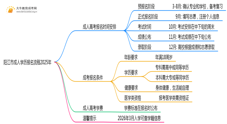 阳江市成人学历报名流程2025年思维导图