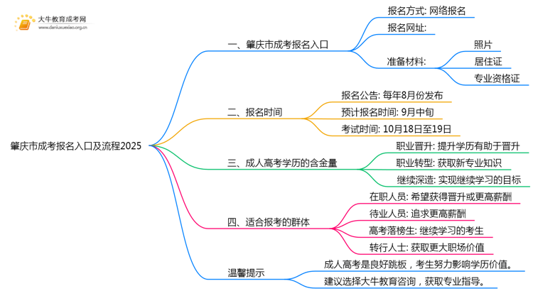 肇庆市成考报名入口及流程2025思维导图