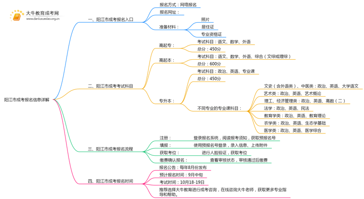 阳江市2025年成考在哪儿报名合适思维导图