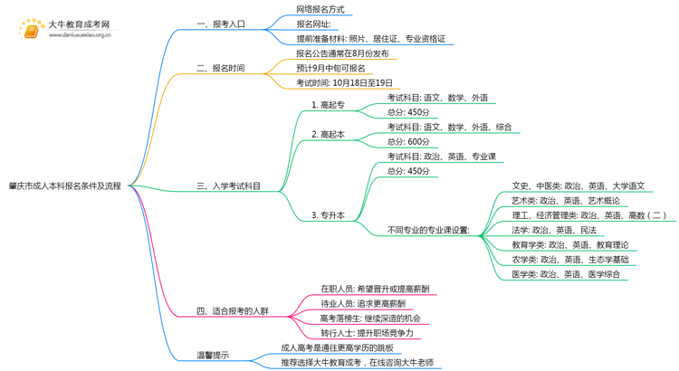 肇庆市成人本科报名条件及流程2025思维导图