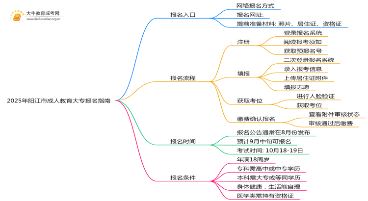 2025年阳江市成人教育大专报名指南思维导图