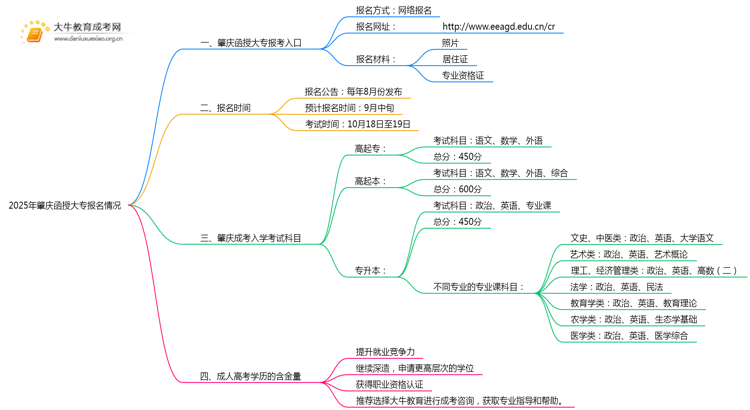 2025年肇庆函授大专报名开始了吗思维导图