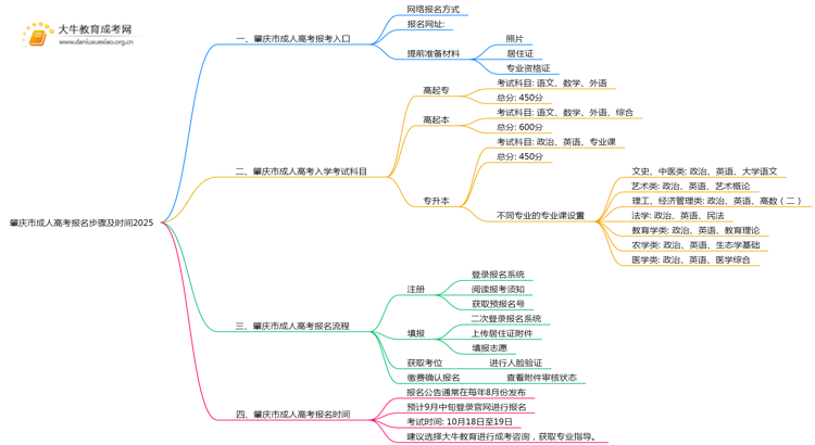 肇庆市市成人高考报名步骤及时间2025思维导图
