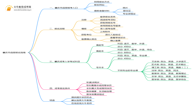 25年肇庆市函授怎么报名呢？思维导图