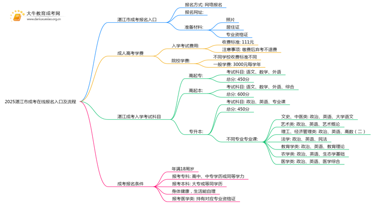 2025湛江市成考在线报名入口及流程思维导图