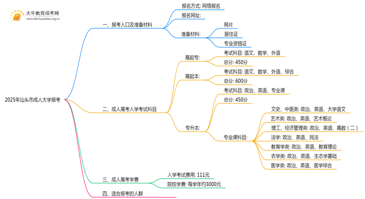 2025年汕头市成人大学怎么报考呢思维导图