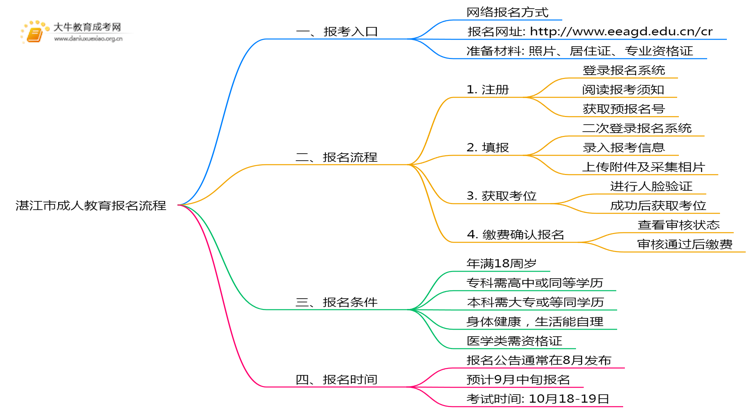 25年湛江市成人教育报名流程是什么思维导图