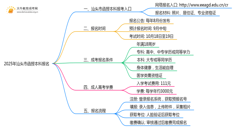 2025年汕头市函授本科咋报名思维导图