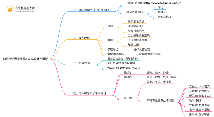 汕头市学历提升报名公告2025年最新思维导图