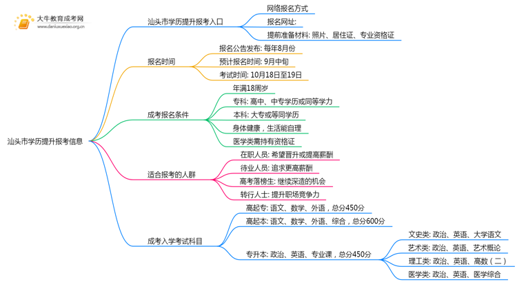 25年汕头市学历提升报考大厅地址是什么思维导图