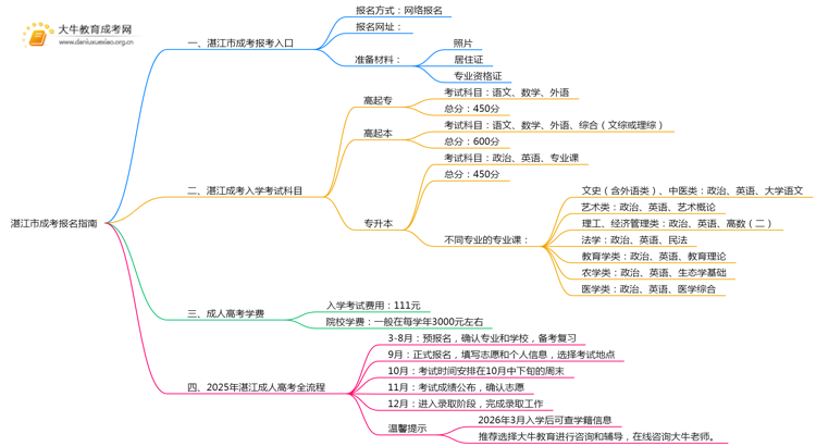 2025年湛江市成考报名指南最新思维导图