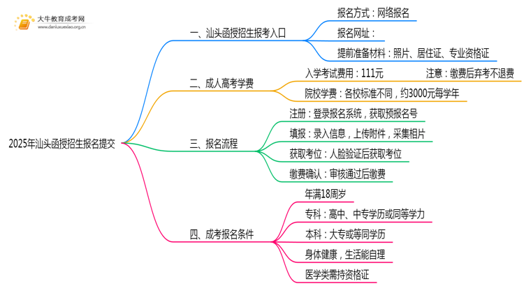 2025年汕头函授招生报名去哪提交？思维导图