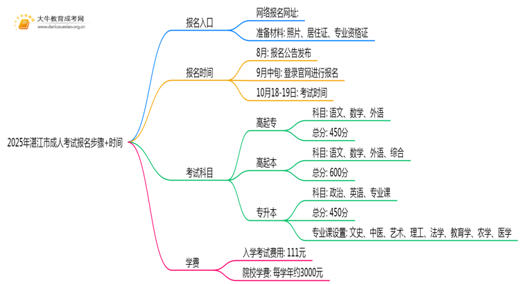 2025年湛江市成人考试报名步骤+时间思维导图