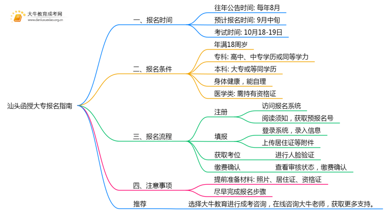 2025年汕头函授大专报名几号开始？怎么报思维导图