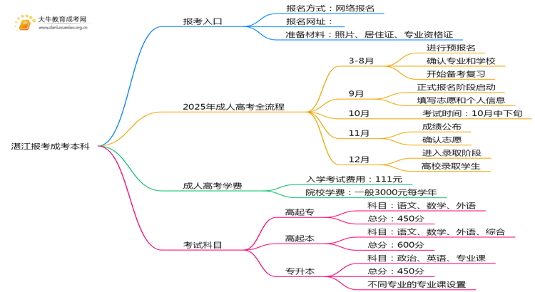 2025年湛江报考成考本科入口在哪？思维导图
