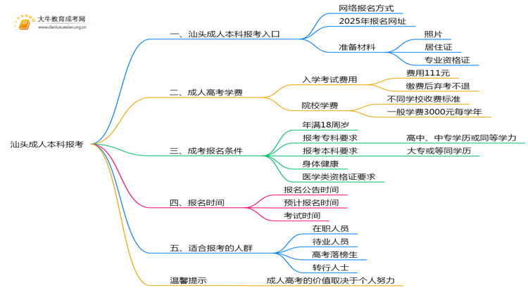 汕头成人本科怎么报考？附2025年入口思维导图