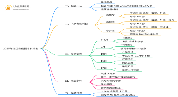 2025年湛江市函授本科咋报名思维导图