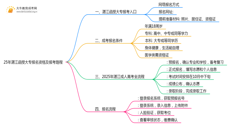 25年湛江函授大专报名资格及报考路程（最新）思维导图
