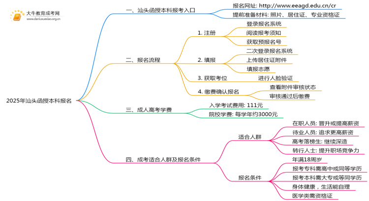 2025年汕头函授本科报名中心在哪思维导图