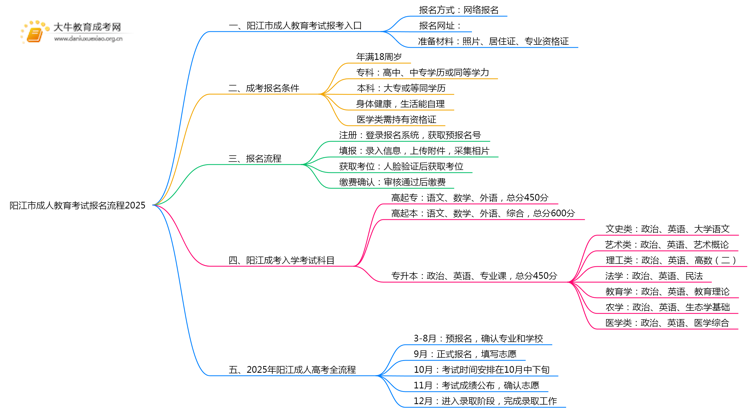 阳江市成人教育考试报名流程2025思维导图