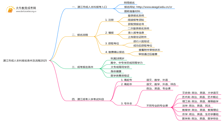 湛江市成人本科报名条件及流程2025思维导图