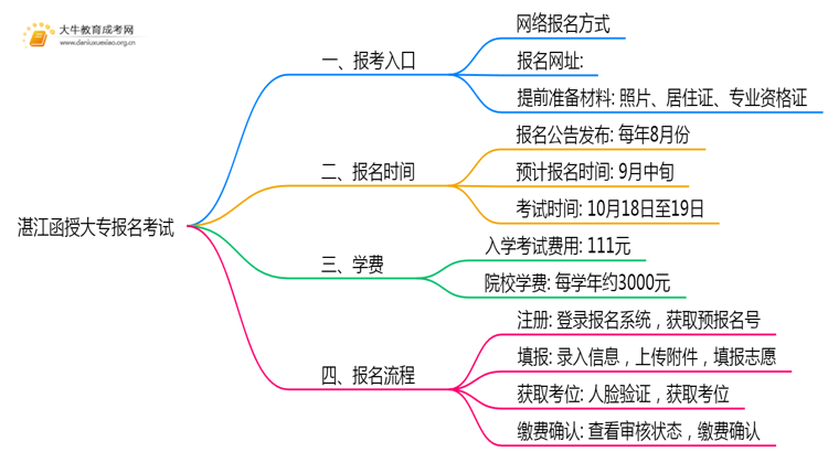 2025年湛江函授大专怎样报名考试思维导图