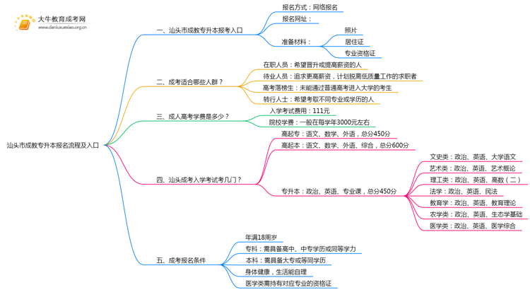 汕头市成教专升本报名流程及入口2025思维导图