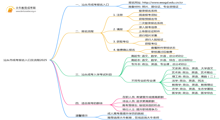 汕头市成考报名入口及流程2025思维导图