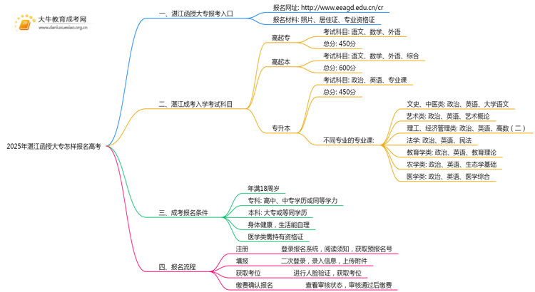 2025年湛江函授大专怎样报名高考思维导图