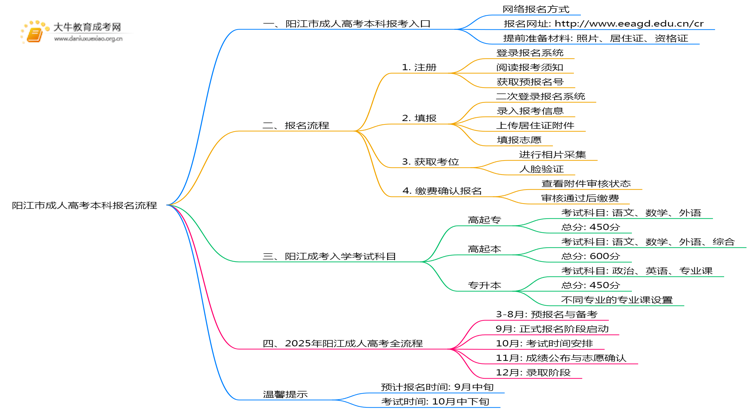 阳江市成人高考本科报名怎么个流程？思维导图