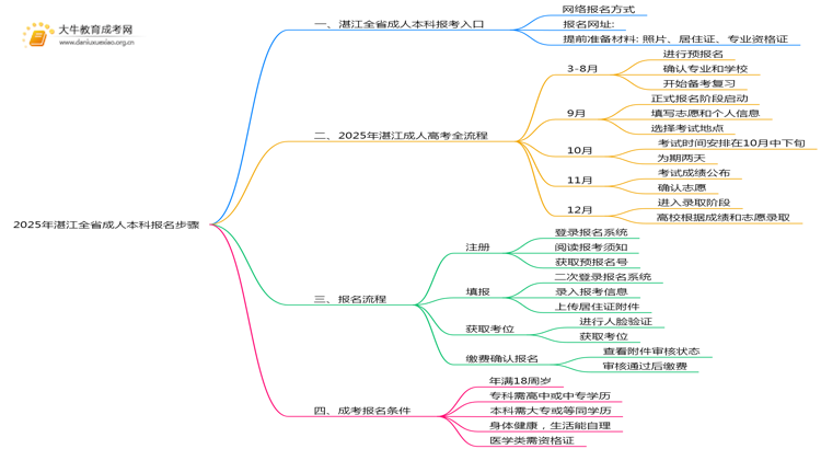 2025年湛江全省成人本科报名步骤（新的）思维导图