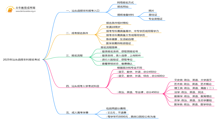 2025年汕头函授本科怎样报名考试思维导图