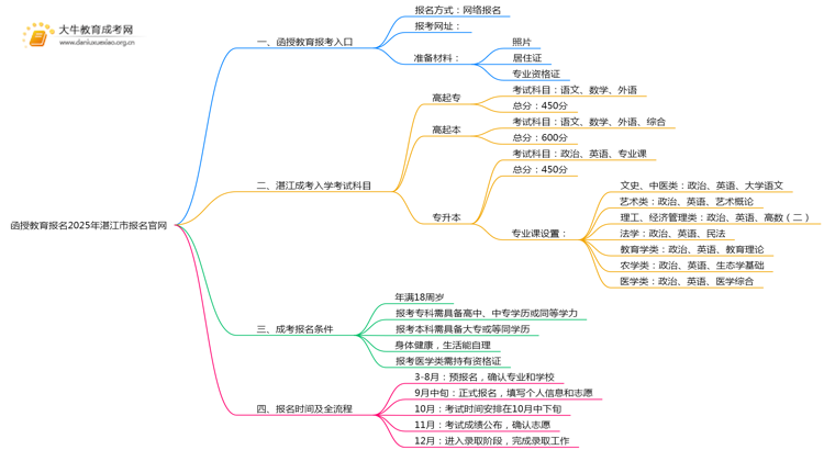 函授教育报名2025年湛江市报名官网思维导图