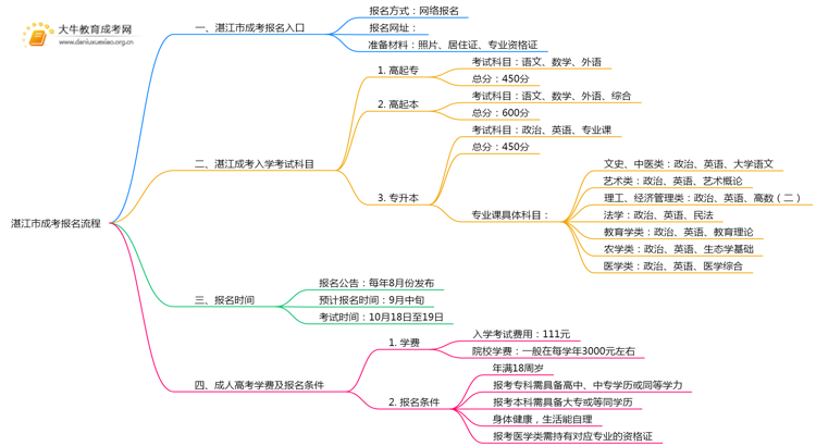 湛江市市成考报名流程+时间2025思维导图