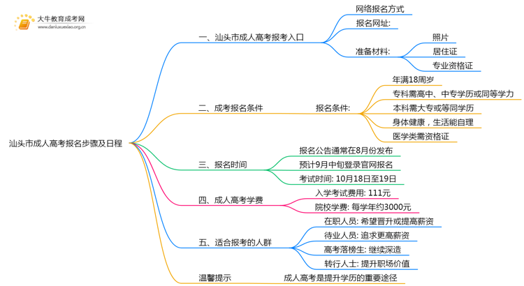 汕头市成人高考报名步骤25年（+日程）思维导图