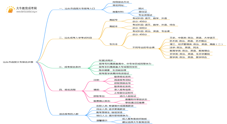 25年汕头市函授大专报名步骤思维导图