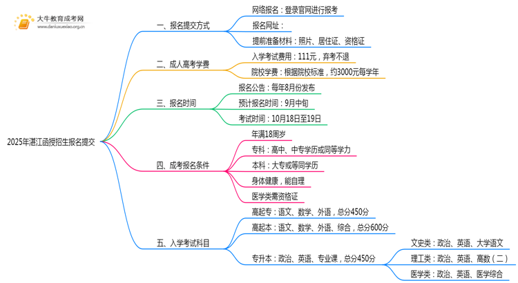 2025年湛江函授招生报名去哪提交？思维导图