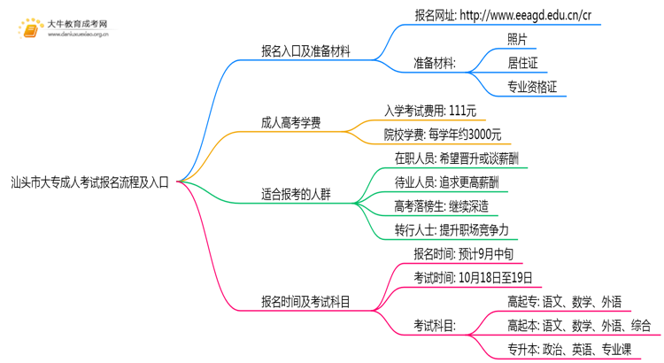 汕头市2025大专成人考试报名流程及入口思维导图