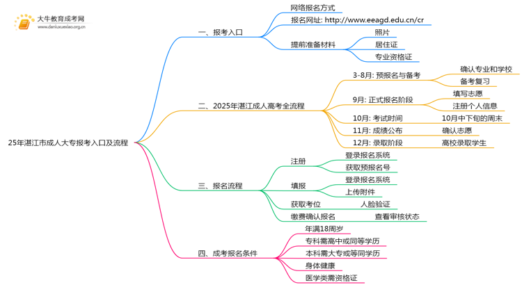 25年湛江市成人大专报考入口及流程思维导图