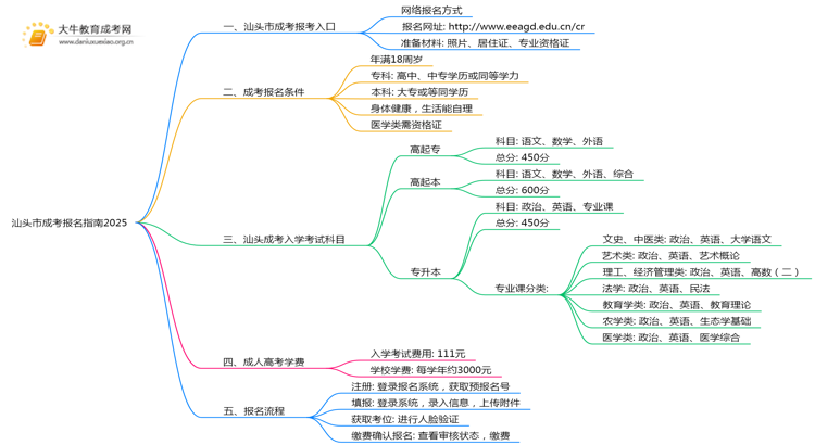 汕头市成考报名指南2025思维导图