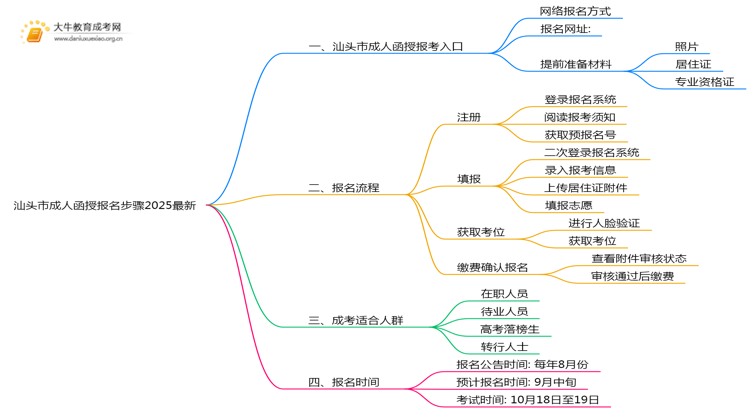 汕头市成人函授报名步骤2025最新思维导图