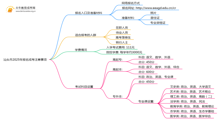 汕头市2025年报名成考要注意什么思维导图