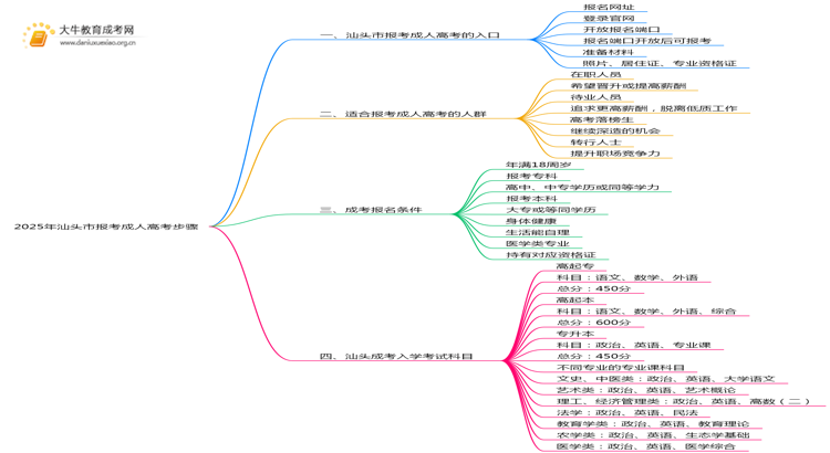 2025年汕头市报考成人高考步骤思维导图