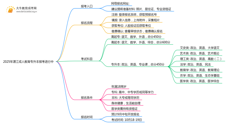 2025年湛江成人教育专升本报考进行中思维导图