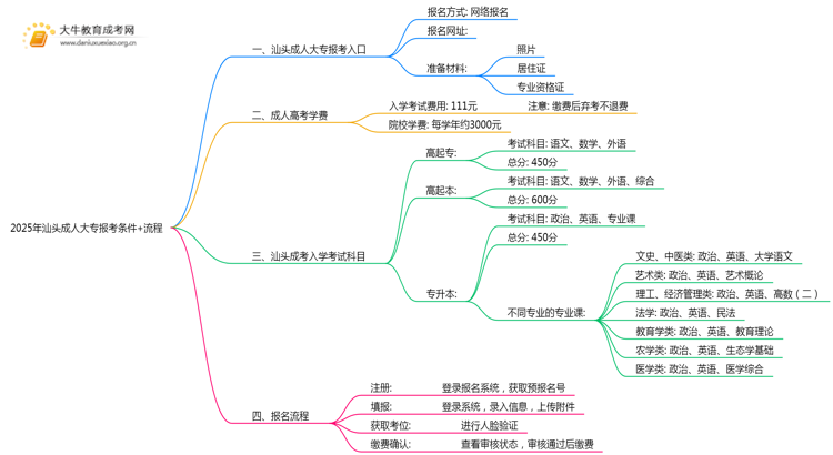 2025年汕头成人大专报考条件+流程思维导图