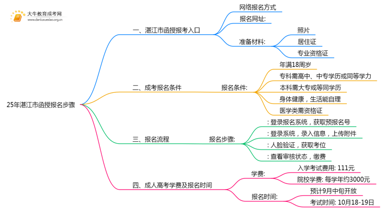 25年湛江市函授报名步骤是什么思维导图