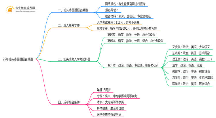25年汕头市函授报名渠道是什么思维导图