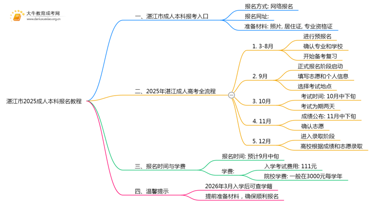 湛江市2025成人本科报名教程（最新）思维导图