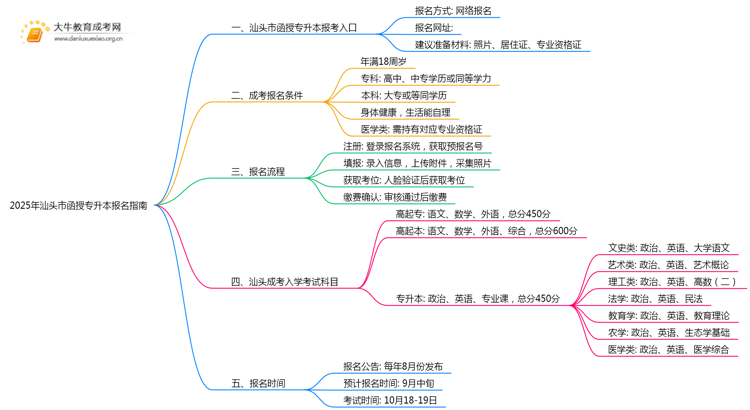 2025年汕头市函授专升本报名指南思维导图