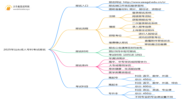 2025年汕头成人专科考试报名入口在哪思维导图